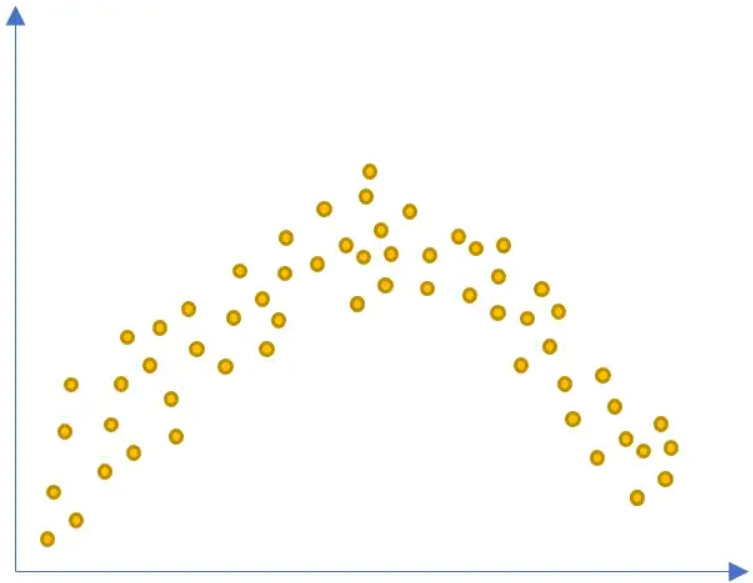 مجموعه داده های توزیع شده Non-Gaussian