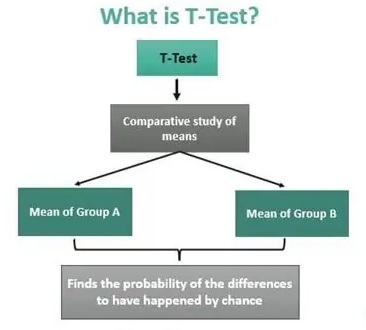 آزمون تی چیست ؟