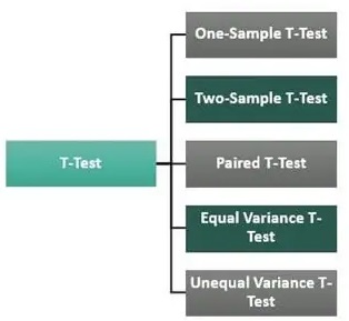 انواع آزمون تی 