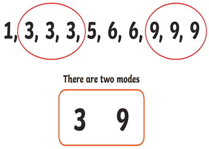 what is mode in business statistics