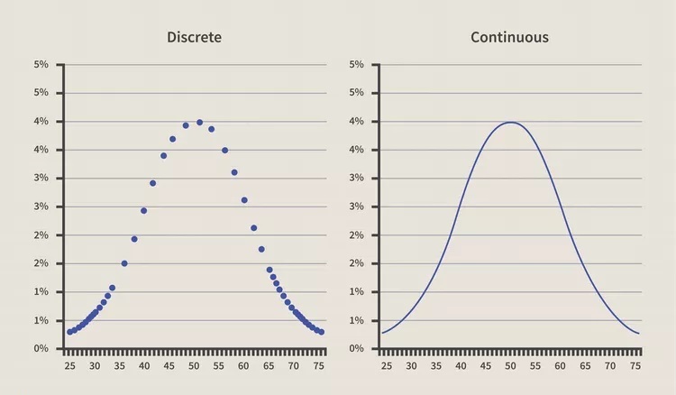 تفاوت توابع توزیع احتمال گسسته و توابع پیوسته