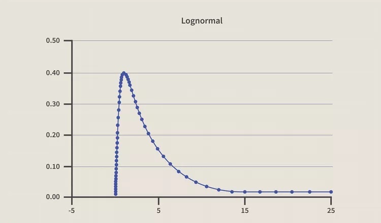 توزیع لوگ نرمال