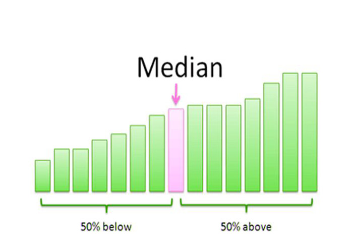 میانه چیست ? (Median) و چگونه آن را محاسبه کنیم، با مثال