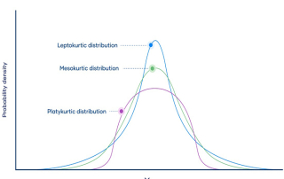 Leptokurtic چیست ؟ تعریف، مثال و مقایسه با Platykurtic
