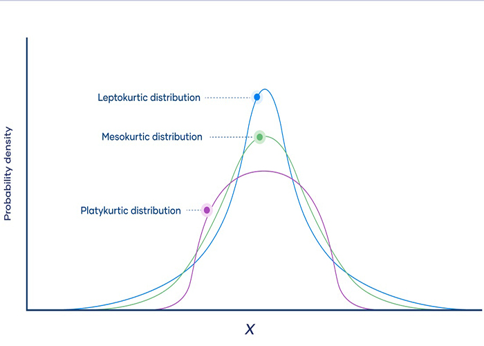 Leptokurtic چیست ؟ تعریف، مثال و مقایسه با Platykurtic