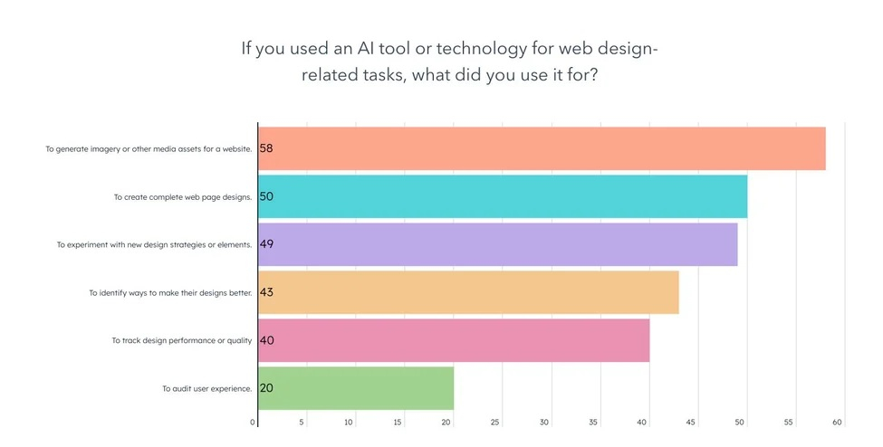 طراحان وب چگونه از هوش مصنوعی استفاده می کنند؟