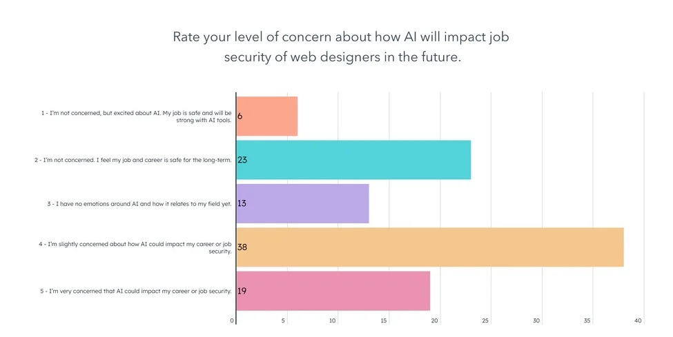 آیا طراحان وب از معنای هوش مصنوعی برای حرفه خود نگران هستند؟