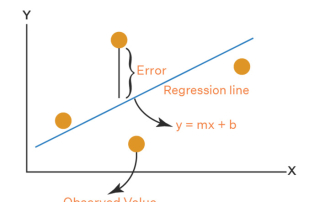 روش حداقل مربعات : معنی آن، نحوه استفاده از آن، با مثال