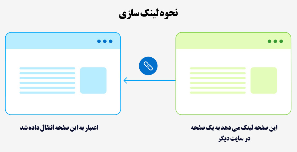 بک لینک چگونه ساخته می شود؟