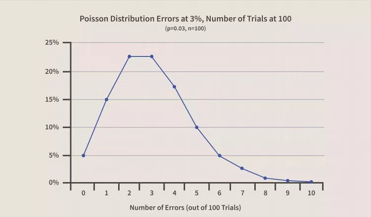 مثال Poisson Distribution