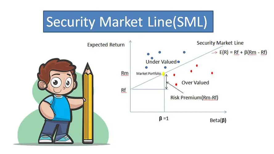 نمودار خط بازار امنیت SML