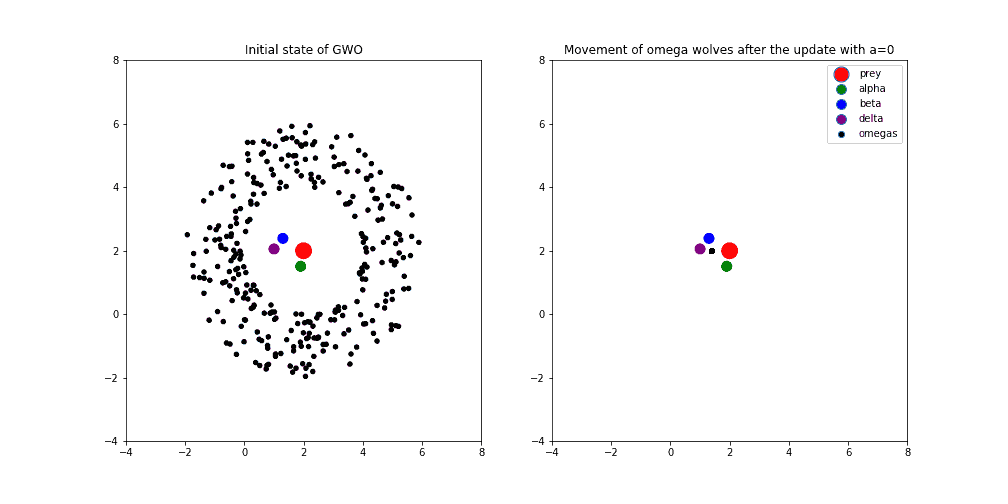 مثال از الگوریتم بهینه سازی GWO