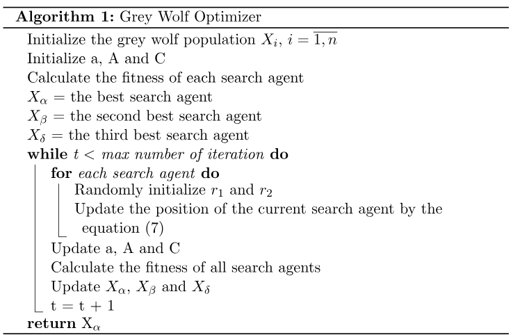 شبه کد الگوریتم گرگ خاکستری GWO