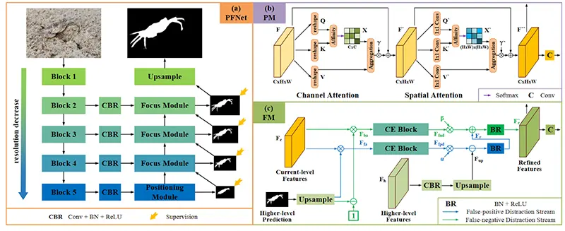 (الف) مروری بر شبکه موقعیت یابی و تمرکز ما (PFNet) و دو بلوک اصلی سازنده آن: (ب) یک ماژول موقعیت یابی (PM) و (ج) یک ماژول فوکوس (FM).