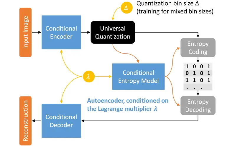 مدل فشرده سازی تصویر با نرخ متغیر ما. ما دو دستگیره برای تغییر نرخ ارائه می دهیم. اول، ما از یک رمزگذار خودکار شرطی، مشروط به ضریب لاگرانژ X که نرخ را تطبیق می دهد، استفاده می کنیم و لاگرانژی اعوجاج نرخ را برای مقادیر مختلف A در یک مدل شرطی بهینه می کنیم. دوم، ما مدل را برای مقادیر ترکیبی کمی آموزش می‌دهیم تا بتوانیم نرخ را با تغییر Δ تغییر دهیم.