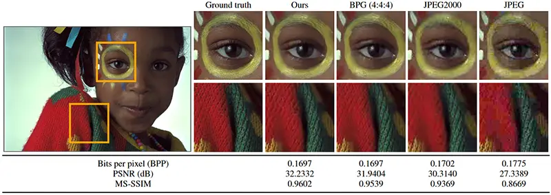 نویسندگان نتایج بهتری در مقایسه با روش‌های رایج مانند JPEG، هم با کاهش بیت‌ها در هر پیکسل و هم در کیفیت بازسازی به دست آوردند. نمونه ای از آن در تصویر نشان داده شده است.