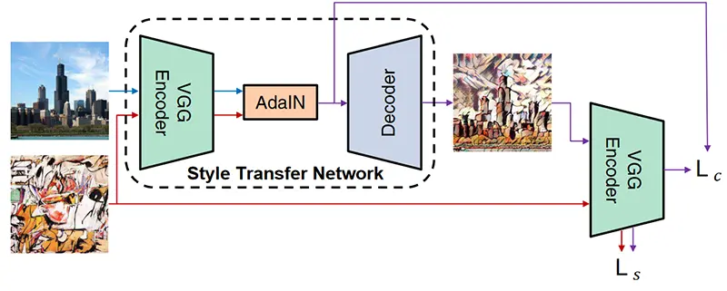 مروری بر الگوریتم انتقال سبک ما. ما از چند لایه اول یک شبکه ثابت VGG-19 برای رمزگذاری محتوا و تصاویر سبک استفاده می کنیم. یک لایه AdaIN برای انجام انتقال سبک در فضای ویژگی استفاده می شود. یک رمزگشا یاد می گیرد که خروجی AdaIN را به فضاهای تصویر معکوس کند. ما از همان رمزگذار VGG برای محاسبه فقدان محتوا Le (معادل 12) و از دست دادن سبک Ls (معادل 13) استفاده می کنیم.