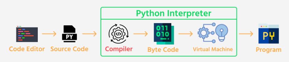 مراحل تفسیر کردن کد (interpreter) در پایتون
