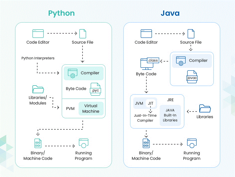 تفاوت بین پایتون و جاوا