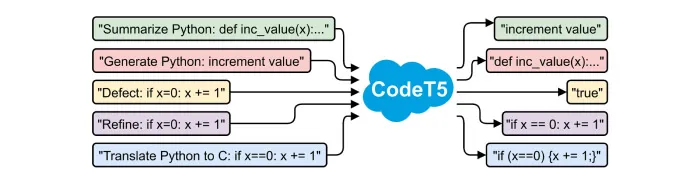 CodeT5 – پلی بین زبان انسان و زبان برنامه نویسی