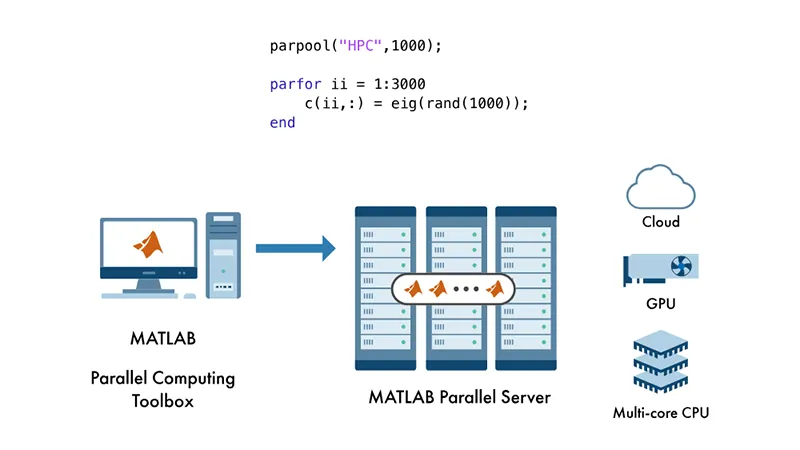 MATLAB Parallel Computing Toolbox