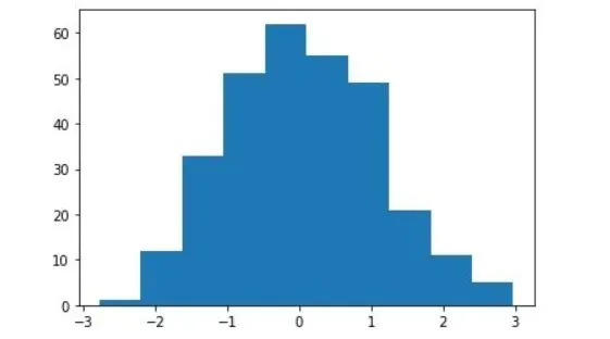 یک مثال از یک مجموعه داده با توزیع نرمال.