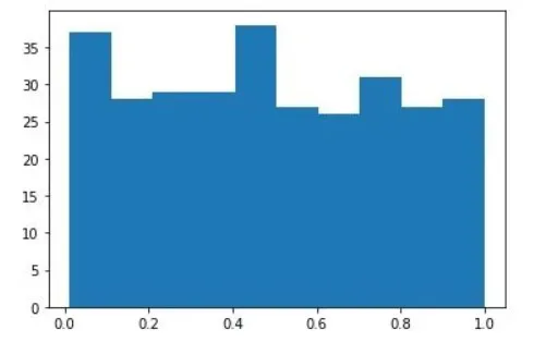 نمودار میله‌ای "y".