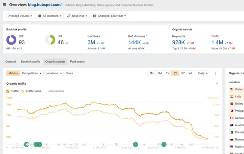 تاثیر AI Overviews بر ترافیک در سئو